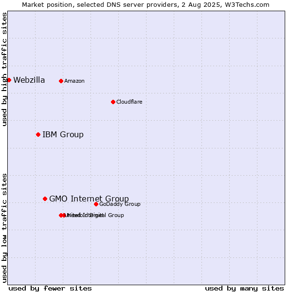 Market position of GMO Internet Group vs. IBM Group vs. Webzilla