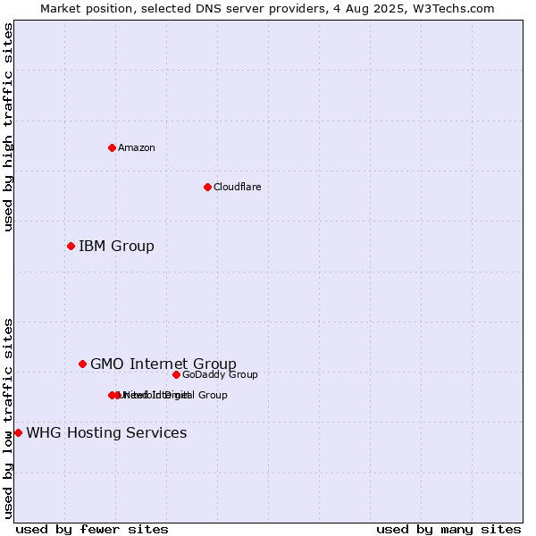 Market position of GMO Internet Group vs. IBM Group vs. WHG Hosting Services