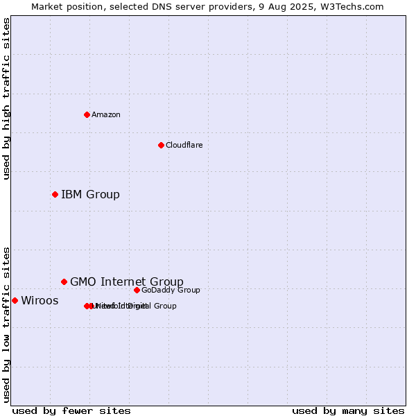 Market position of GMO Internet Group vs. IBM Group vs. Wiroos