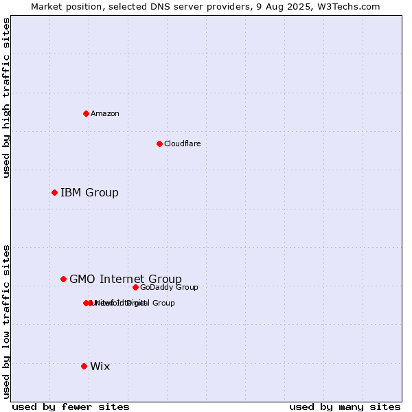 Market position of Wix vs. GMO Internet Group vs. IBM Group