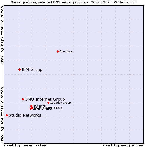 Market position of GMO Internet Group vs. IBM Group vs. Xtudio Networks