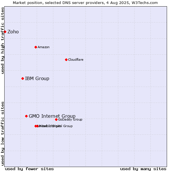 Market position of GMO Internet Group vs. IBM Group vs. Zoho