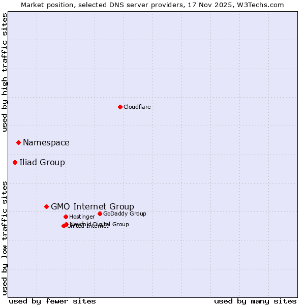 Market position of GMO Internet Group vs. Namespace vs. Iliad Group