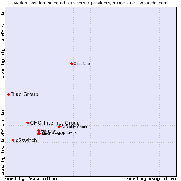 Market position of GMO Internet Group vs. o2switch vs. Iliad Group
