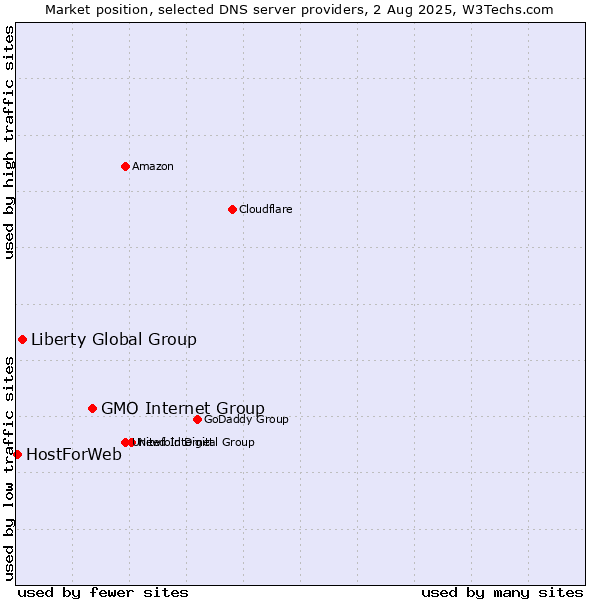 Market position of GMO Internet Group vs. Liberty Global Group vs. HostForWeb