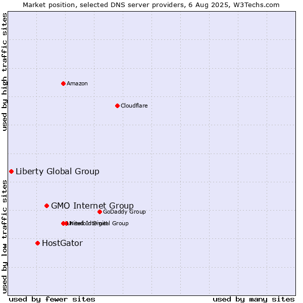 Market position of GMO Internet Group vs. HostGator vs. Liberty Global Group