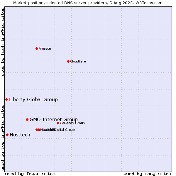 Market position of GMO Internet Group vs. Hosttech vs. Liberty Global Group