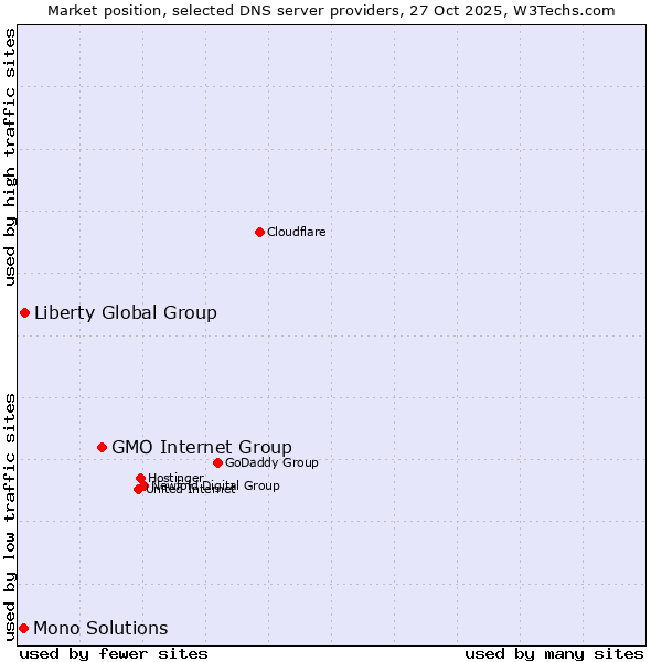 Market position of GMO Internet Group vs. Liberty Global Group vs. Mono Solutions