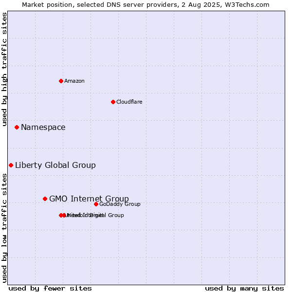 Market position of GMO Internet Group vs. Namespace vs. Liberty Global Group