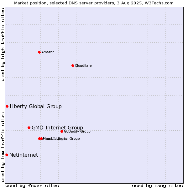 Market position of GMO Internet Group vs. Liberty Global Group vs. Netinternet