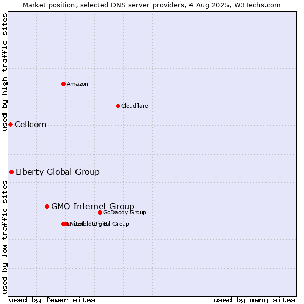 Market position of GMO Internet Group vs. Liberty Global Group vs. Cellcom