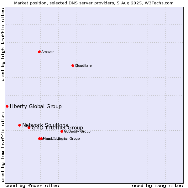 Market position of GMO Internet Group vs. Network Solutions vs. Liberty Global Group