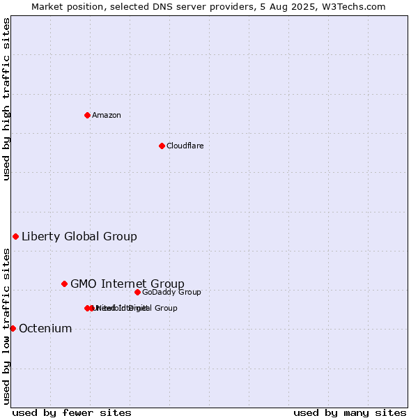 Market position of GMO Internet Group vs. Liberty Global Group vs. Octenium