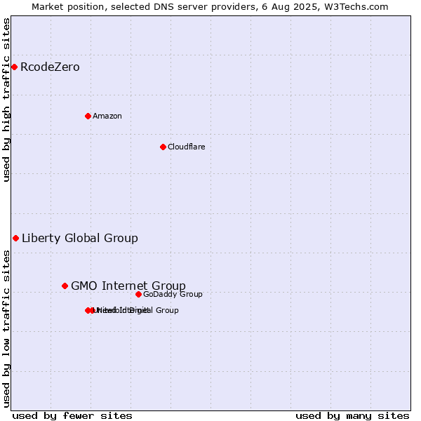 Market position of GMO Internet Group vs. Liberty Global Group vs. RcodeZero