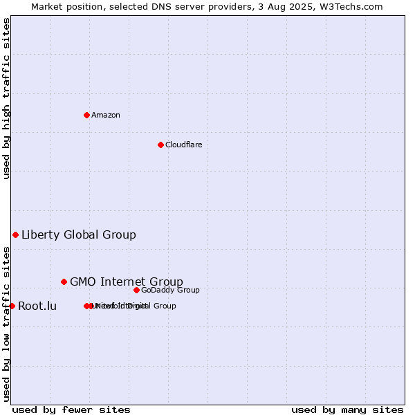 Market position of GMO Internet Group vs. Liberty Global Group vs. Root.lu