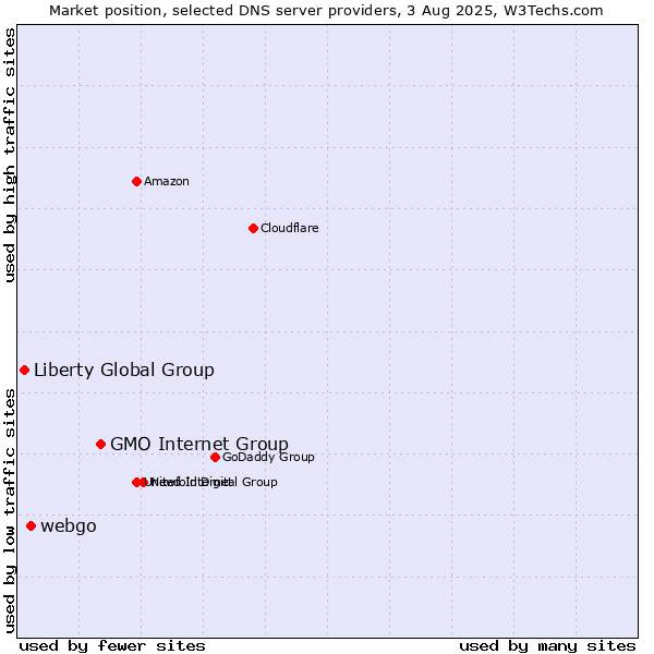 Market position of GMO Internet Group vs. webgo vs. Liberty Global Group