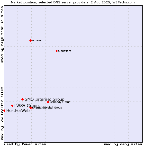 Market position of GMO Internet Group vs. LWSA Group vs. HostForWeb