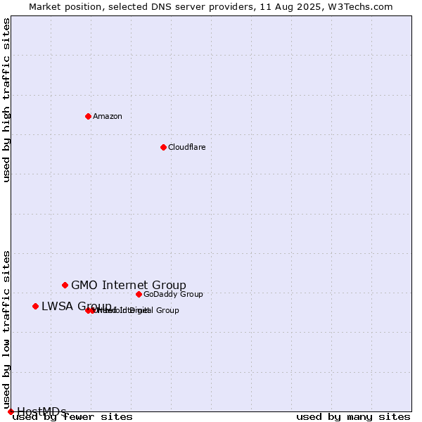 Market position of GMO Internet Group vs. LWSA Group vs. HostMDs