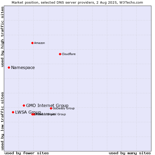 Market position of GMO Internet Group vs. LWSA Group vs. Namespace