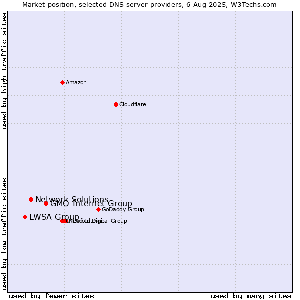 Market position of GMO Internet Group vs. Network Solutions vs. LWSA Group