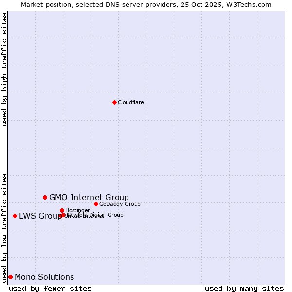 Market position of GMO Internet Group vs. LWS Group vs. Mono Solutions