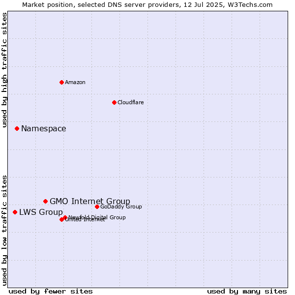 Market position of GMO Internet Group vs. Namespace vs. LWS Group