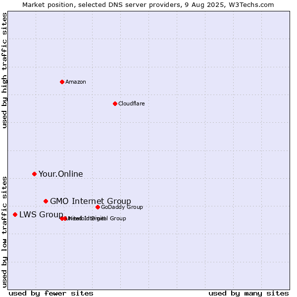 Market position of GMO Internet Group vs. Your.Online vs. LWS Group