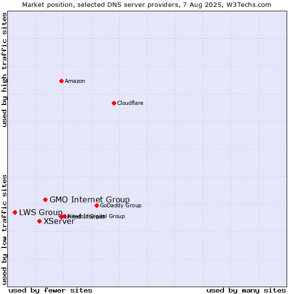 Market position of GMO Internet Group vs. XServer vs. LWS Group
