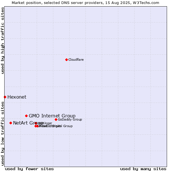Market position of GMO Internet Group vs. NetArt Group vs. Hexonet