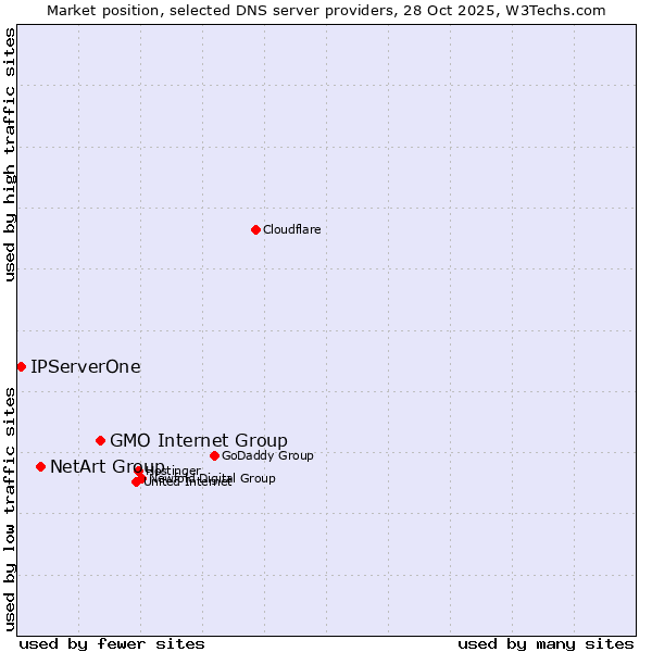 Market position of GMO Internet Group vs. NetArt Group vs. IPServerOne