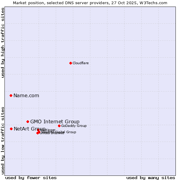 Market position of GMO Internet Group vs. NetArt Group vs. Name.com