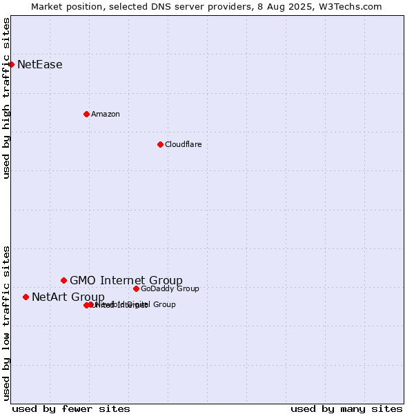 Market position of GMO Internet Group vs. NetArt Group vs. NetEase