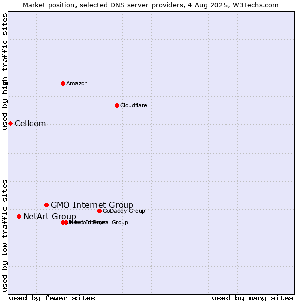 Market position of GMO Internet Group vs. NetArt Group vs. Cellcom