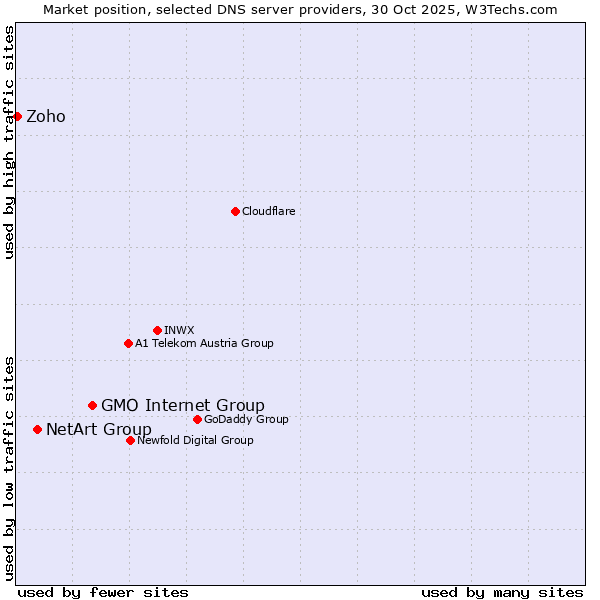 Market position of GMO Internet Group vs. NetArt Group vs. Zoho