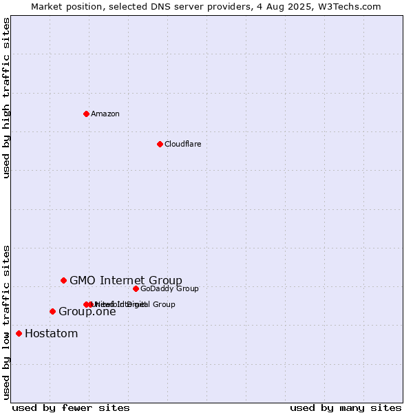 Market position of GMO Internet Group vs. Group.one vs. Hostatom
