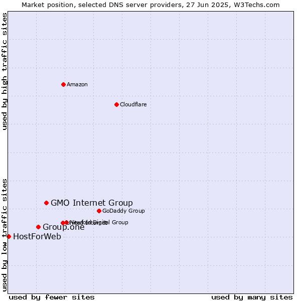 Market position of GMO Internet Group vs. Group.one vs. HostForWeb