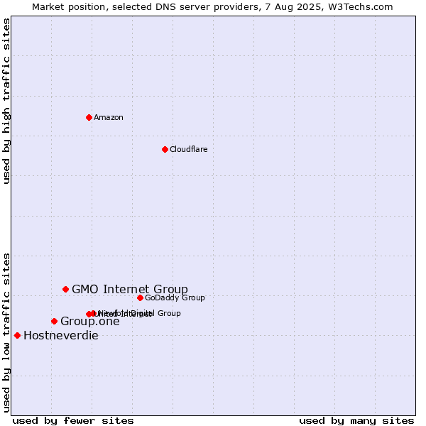 Market position of GMO Internet Group vs. Group.one vs. Hostneverdie