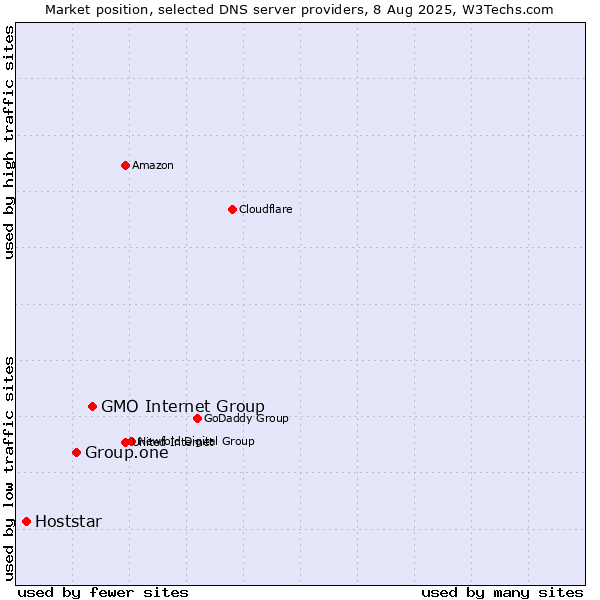 Market position of GMO Internet Group vs. Group.one vs. Hoststar