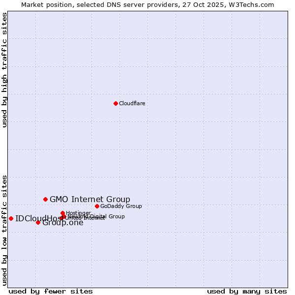 Market position of GMO Internet Group vs. Group.one vs. IDCloudHost