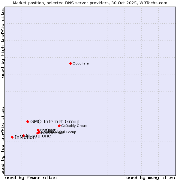 Market position of GMO Internet Group vs. Group.one vs. InMotion
