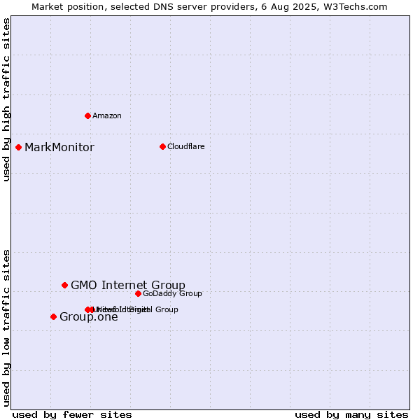 Market position of GMO Internet Group vs. Group.one vs. MarkMonitor