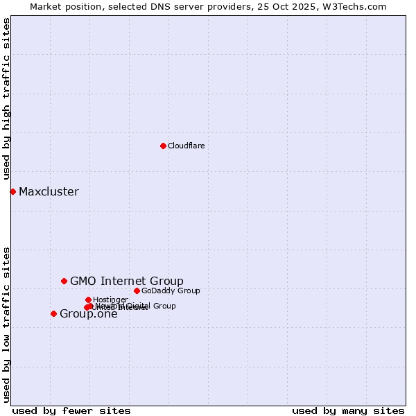 Market position of GMO Internet Group vs. Group.one vs. Maxcluster