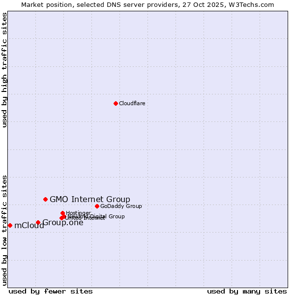Market position of GMO Internet Group vs. Group.one vs. mCloud