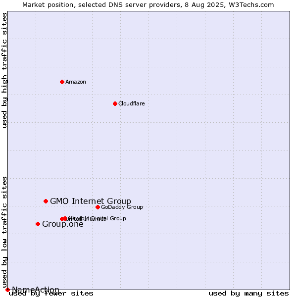 Market position of GMO Internet Group vs. Group.one vs. NameAction