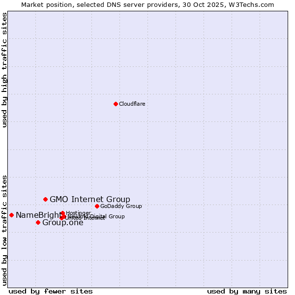 Market position of GMO Internet Group vs. Group.one vs. NameBright