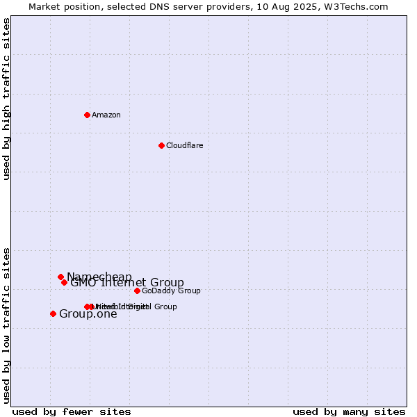 Market position of GMO Internet Group vs. Namecheap vs. Group.one