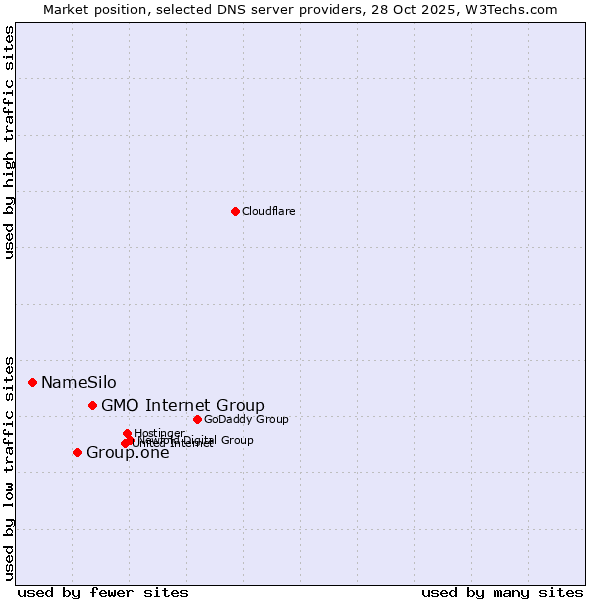 Market position of GMO Internet Group vs. Group.one vs. NameSilo