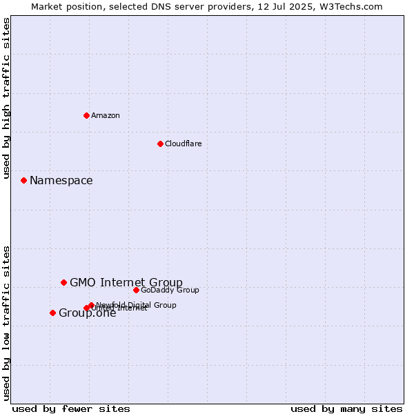 Market position of GMO Internet Group vs. Group.one vs. Namespace