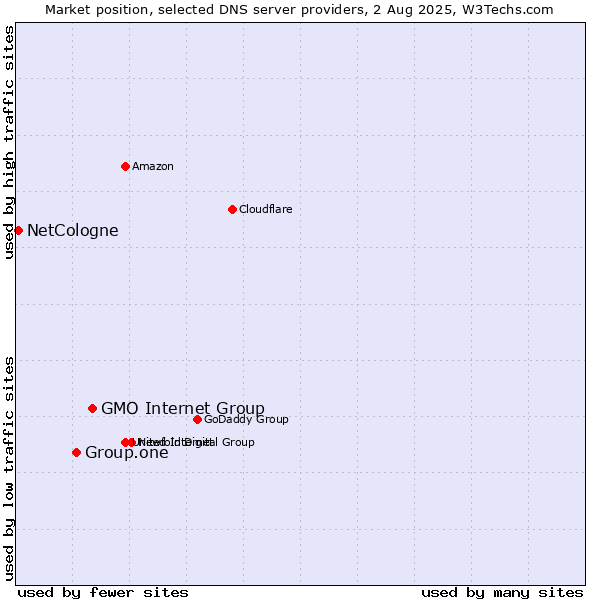 Market position of GMO Internet Group vs. Group.one vs. NetCologne