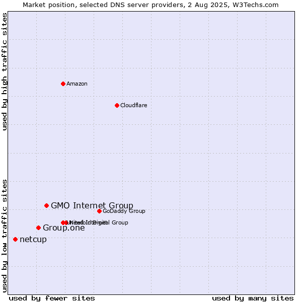 Market position of GMO Internet Group vs. Group.one vs. netcup